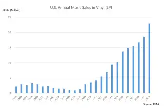 Image 13US vinyl sales in units, 1995–2020; while album sales overall declined, those in the vinyl format rose toward the end of the 2010s. (from Album era)