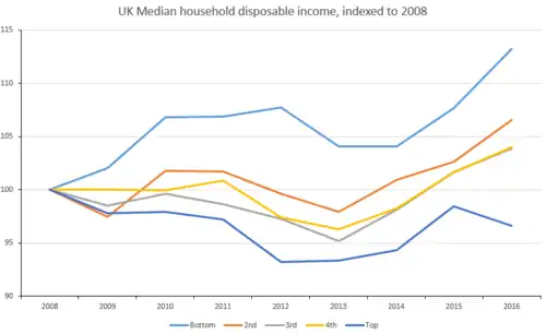 UK median household disposable income by income group, indexed to 2008 levels, for the years 2008–2016