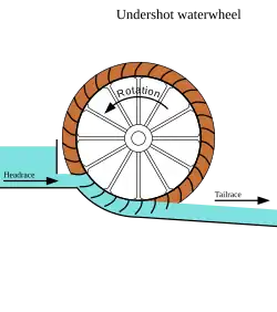 Diagram of undershot waterwheel showing headrace, tailrace, and water