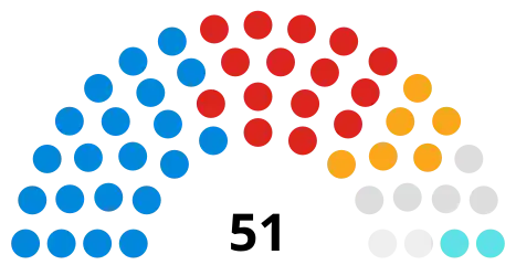 Council composition ahead of the 2023 council election