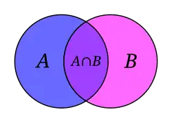 A blue and pink circle and their intersection labeled