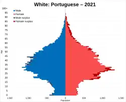White Portuguese