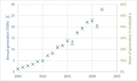 Graph showing wind generation in Scotland increasing from 1.2TWh (2.6%) in 2005 to nearly 28TWh (55%) in 2022