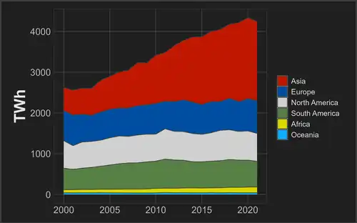 Image 120Yearly hydro generation by continent (from Hydroelectricity)