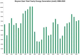 Boysen Dam Total Yearly Energy Generation (mwh) 1988-2020[7]