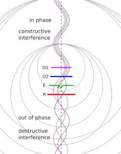 How the antenna works. The radio waves from each element are emitted with a phase delay, so that the individual waves emitted in the forward direction (up) are in phase, while the waves in the reverse direction are out of phase. Therefore, the forward waves add together, (constructive interference) enhancing the power in that direction, while the backward waves partially cancel each other (destructive interference), thereby reducing the power emitted in that direction.