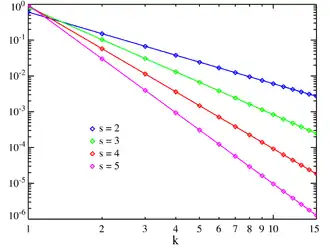 Plot of the Zeta PMF