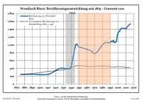 Development of population since 1875 within the current Boundaries (Blue Line: Population; Dotted Line: Comparison to Population development in Brandenburg state; Grey Background: Time of Nazi Germany; Red Background: Time of communist East Germany)