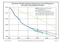 Recent Population Development and Projections (Population Development before Census 2011 (blue line); Recent Population Development according to the Census in Germany in 2011 (blue bordered line); Official projections for 2005-2030 (yellow line); for 2017-2030 (scarlet line); for 2020-2030 (green line)