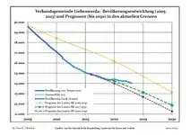 Recent Population Development and Projections (Population Development before Census 2011 (blue line); Recent Population Development according to the Census in Germany in 2011 (blue bordered line); Official projections for 2005-2030 (yellow line); for 2017-2030 (scarlet line); for 2020-2030 (green line)