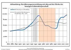 Development of Population since 1875 within the Current Boundaries (Blue Line: Population; Dotted Line: Comparison to Population Development of Brandenburg state; Grey Background: Time of Nazi rule; Red Background: Time of Communist rule)