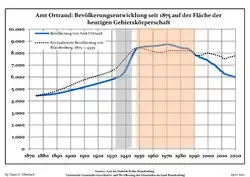Development of Population since 1875 within the Current Boundaries (Blue Line: Population; Dotted Line: Comparison to Population Development of Brandenburg state; Grey Background: Time of Nazi rule; Red Background: Time of Communist rule)