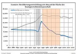 Development of population since 1875 within the current Boundaries (Blue Line: Population; Dotted Line: Comparison to Population development in Brandenburg state; Grey Background: Time of Nazi Germany; Red Background: Time of communist East Germany)