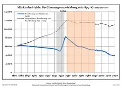 Development of Population since 1875 within the Current Boundaries (Blue Line: Population; Dotted Line: Comparison to Population Development of Brandenburg state; Grey Background: Time of Nazi rule; Red Background: Time of Communist rule)