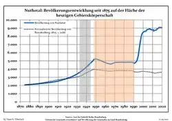 Development of population since 1875 within the current Boundaries (Blue Line: Population; Dotted Line: Comparison to Population development in Brandenburg state; Grey Background: Time of Nazi Germany; Red Background: Time of communist East Germany)