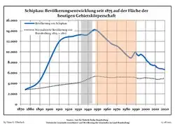 Development of Population since 1875 within the Current Boundaries (Blue Line: Population; Dotted Line: Comparison to Population Development of Brandenburg state; Grey Background: Time of Nazi rule; Red Background: Time of Communist rule)