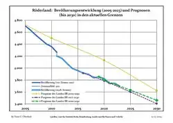 Recent Population Development and Projections (Population Development before Census 2011 (blue line); Recent Population Development according to the Census in Germany in 2011 (blue bordered line); Official projections for 2005-2030 (yellow line); for 2014-2030 (red line); for 2017-2030 (scarlet line)