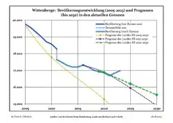 Recent Population Development and Projections (Population Development before Census 2011 (blue line); Recent Population Development according to the Census in Germany in 2011 (blue bordered line); Official projections for 2005-2030 (yellow line); for 2017-2030 (scarlet line); for 2020-2030 (green line)